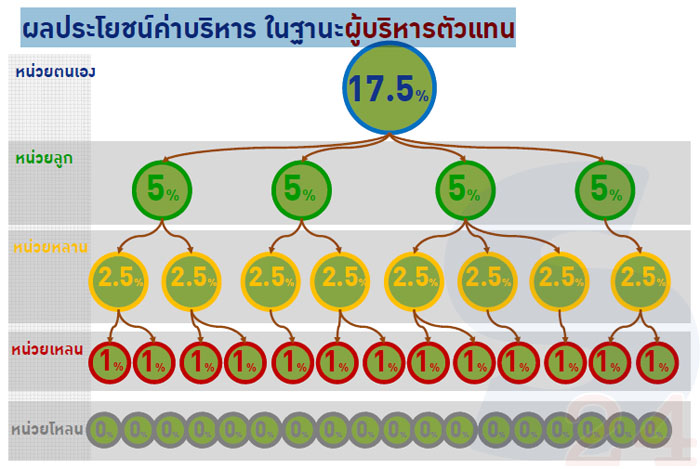 ผลประโยชน์ค่าบริหาร ในฐานะผู้บริหารตัวแทน